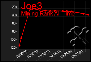 Total Graph of Joe3