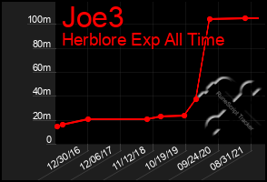Total Graph of Joe3