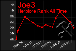 Total Graph of Joe3