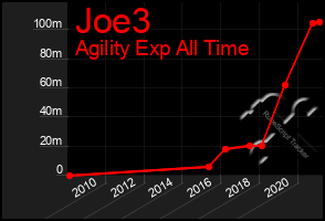 Total Graph of Joe3