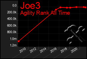 Total Graph of Joe3