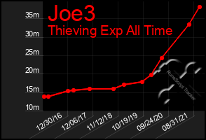 Total Graph of Joe3