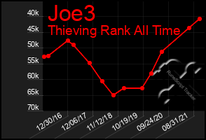 Total Graph of Joe3