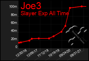 Total Graph of Joe3