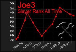 Total Graph of Joe3