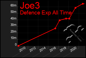 Total Graph of Joe3
