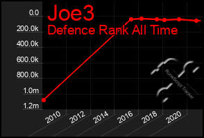 Total Graph of Joe3