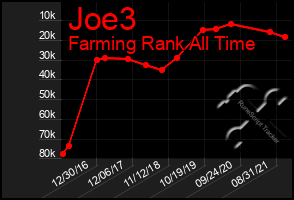 Total Graph of Joe3