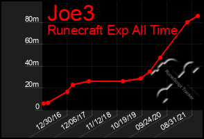 Total Graph of Joe3