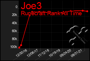 Total Graph of Joe3