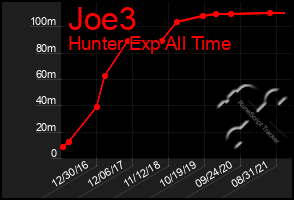 Total Graph of Joe3