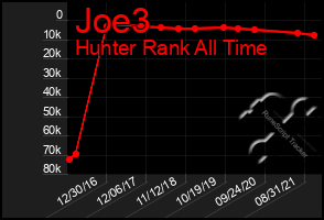 Total Graph of Joe3