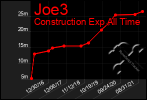 Total Graph of Joe3