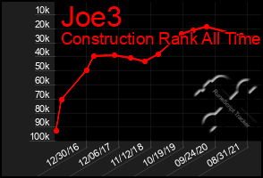 Total Graph of Joe3