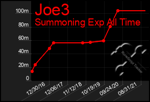 Total Graph of Joe3
