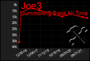 Total Graph of Joe3