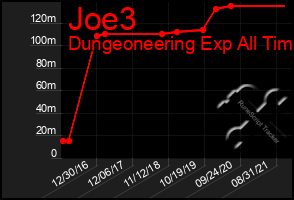 Total Graph of Joe3