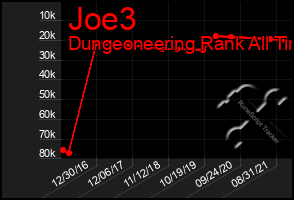 Total Graph of Joe3