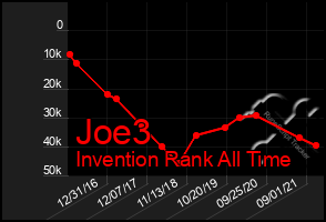 Total Graph of Joe3