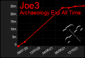 Total Graph of Joe3