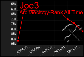 Total Graph of Joe3