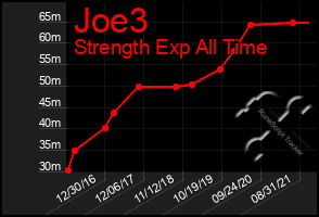 Total Graph of Joe3