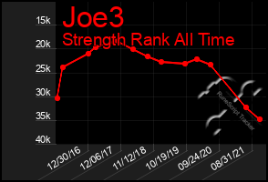 Total Graph of Joe3