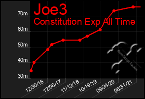 Total Graph of Joe3