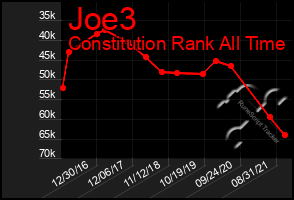 Total Graph of Joe3
