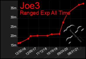 Total Graph of Joe3