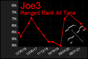 Total Graph of Joe3