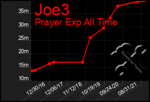 Total Graph of Joe3