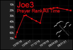 Total Graph of Joe3