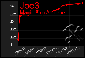 Total Graph of Joe3