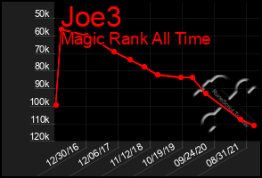 Total Graph of Joe3