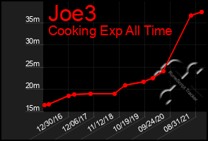 Total Graph of Joe3