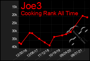 Total Graph of Joe3