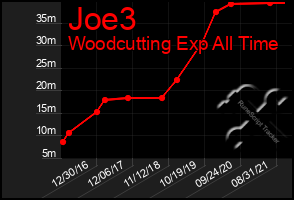 Total Graph of Joe3