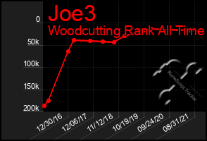 Total Graph of Joe3