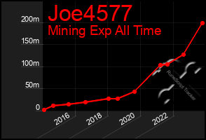 Total Graph of Joe4577