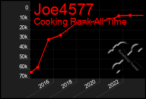 Total Graph of Joe4577