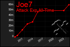 Total Graph of Joe7