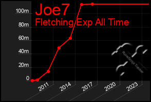 Total Graph of Joe7