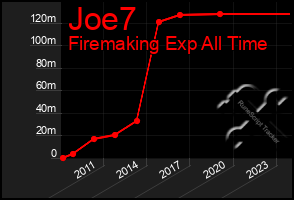 Total Graph of Joe7