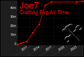 Total Graph of Joe7