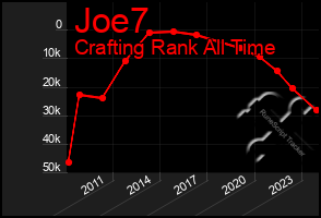 Total Graph of Joe7