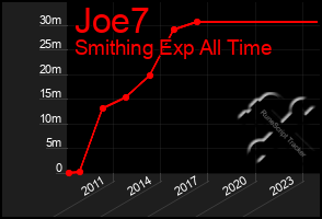 Total Graph of Joe7