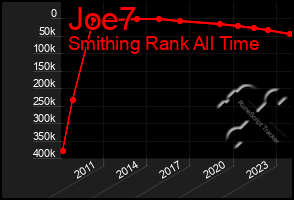 Total Graph of Joe7