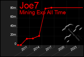 Total Graph of Joe7