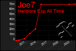 Total Graph of Joe7